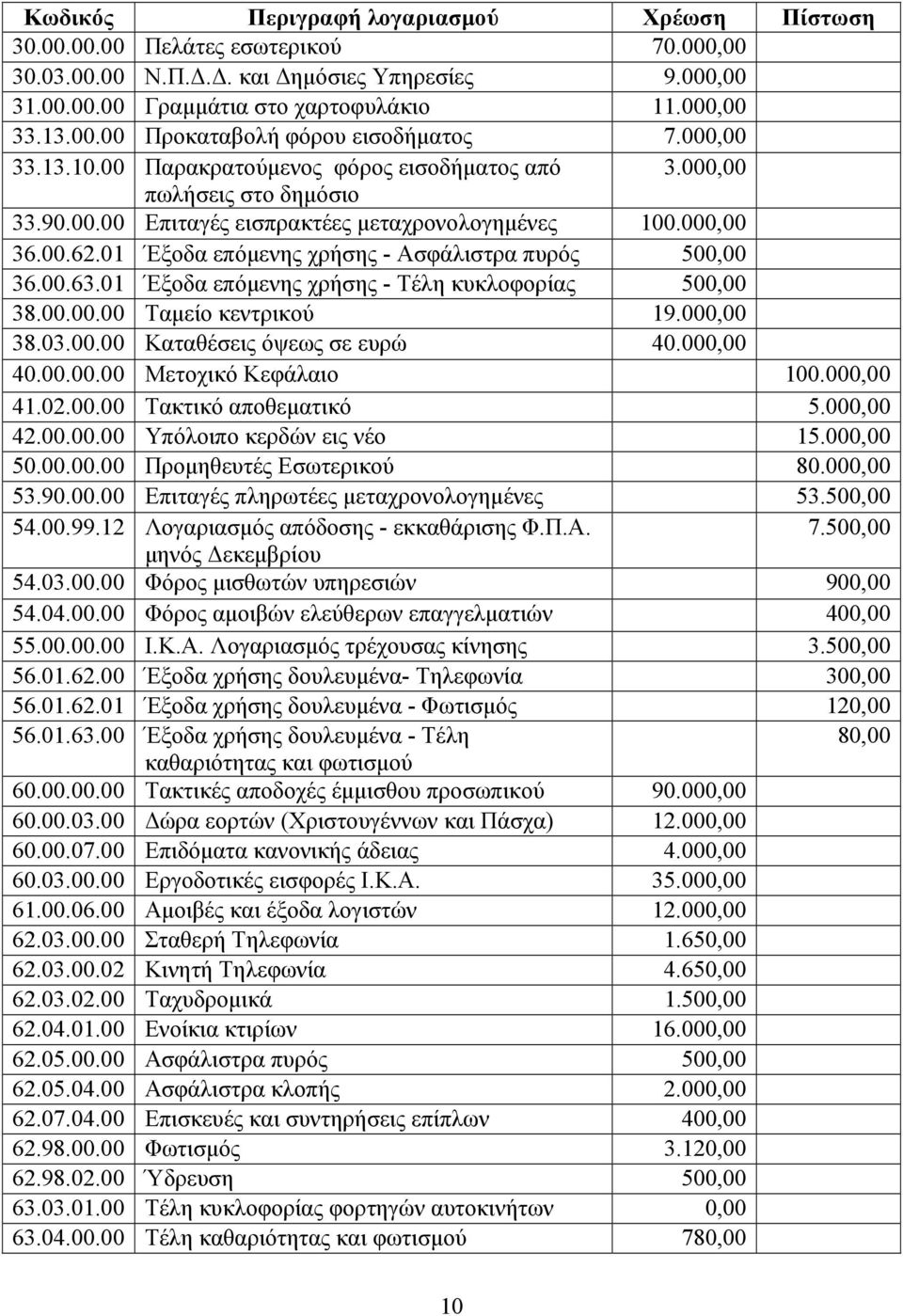 01 Έξοδα επόµενης χρήσης - Ασφάλιστρα πυρός 500,00 36.00.63.01 Έξοδα επόµενης χρήσης - Τέλη κυκλοφορίας 500,00 38.00.00.00 Ταµείο κεντρικού 19.000,00 38.03.00.00 Καταθέσεις όψεως σε ευρώ 40.000,00 40.