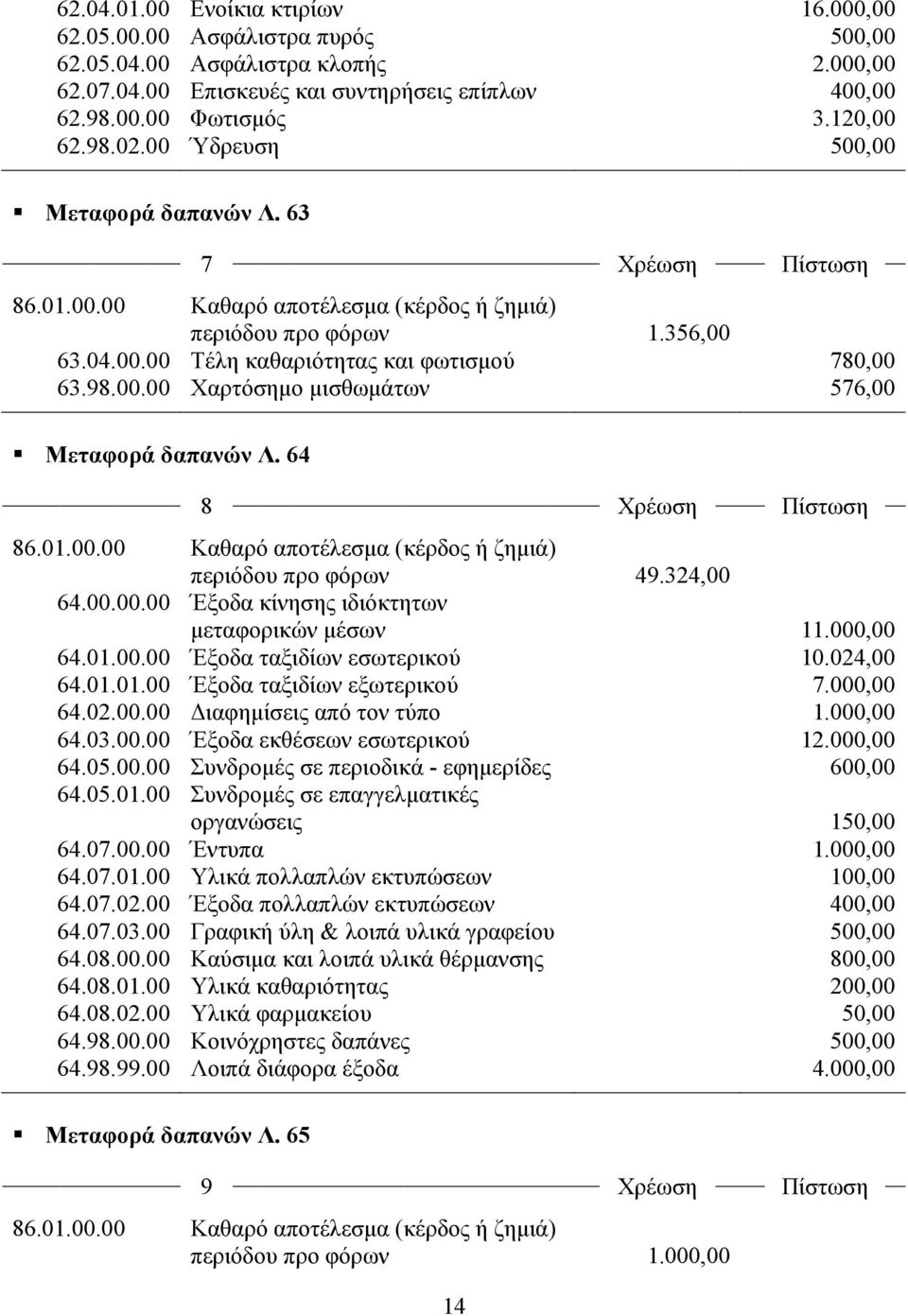 64 8 Χρέωση Πίστωση 86.01.00.00 Καθαρό αποτέλεσµα (κέρδος ή ζηµιά) περιόδου προ φόρων 49.324,00 64.00.00.00 Έξοδα κίνησης ιδιόκτητων µεταφορικών µέσων 11.000,00 64.01.00.00 Έξοδα ταξιδίων εσωτερικού 10.
