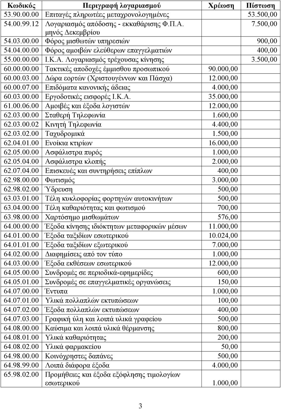 00 ώρα εορτών (Χριστουγέννων και Πάσχα) 12.000,00 60.00.07.00 Επιδόµατα κανονικής άδειας 4.000,00 60.03.00.00 Εργοδοτικές εισφορές Ι.Κ.Α. 35.000,00 61.00.06.00 Αµοιβές και έξοδα λογιστών 12.000,00 62.