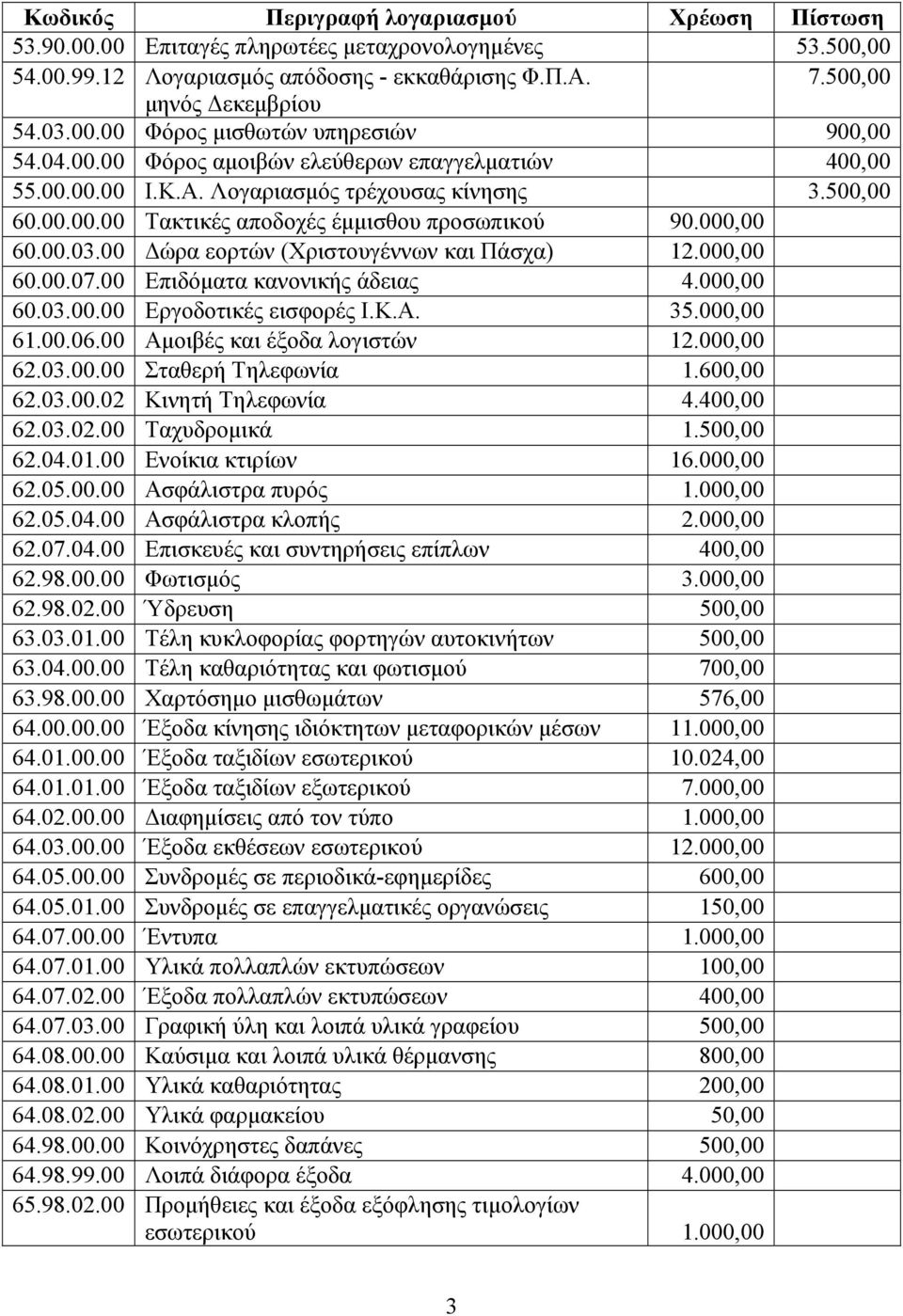 00 ώρα εορτών (Χριστουγέννων και Πάσχα) 12.000,00 60.00.07.00 Επιδόµατα κανονικής άδειας 4.000,00 60.03.00.00 Εργοδοτικές εισφορές Ι.Κ.Α. 35.000,00 61.00.06.00 Αµοιβές και έξοδα λογιστών 12.000,00 62.