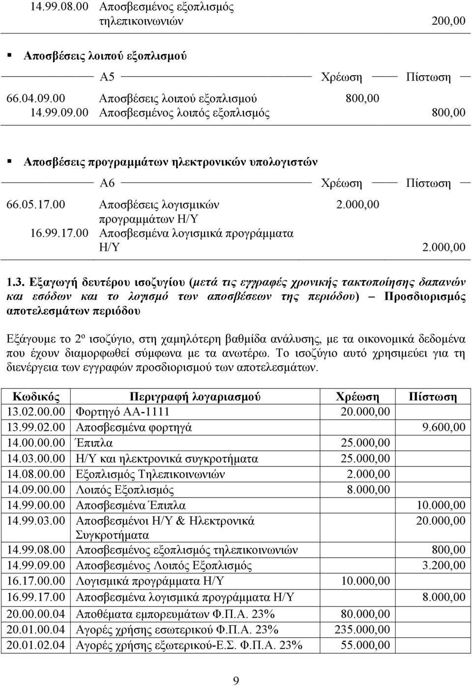 000,00 προγραµµάτων Η/Υ 16.99.17.00 Αποσβεσµένα λογισµικά προγράµµατα Η/Υ 2.000,00 1.3.