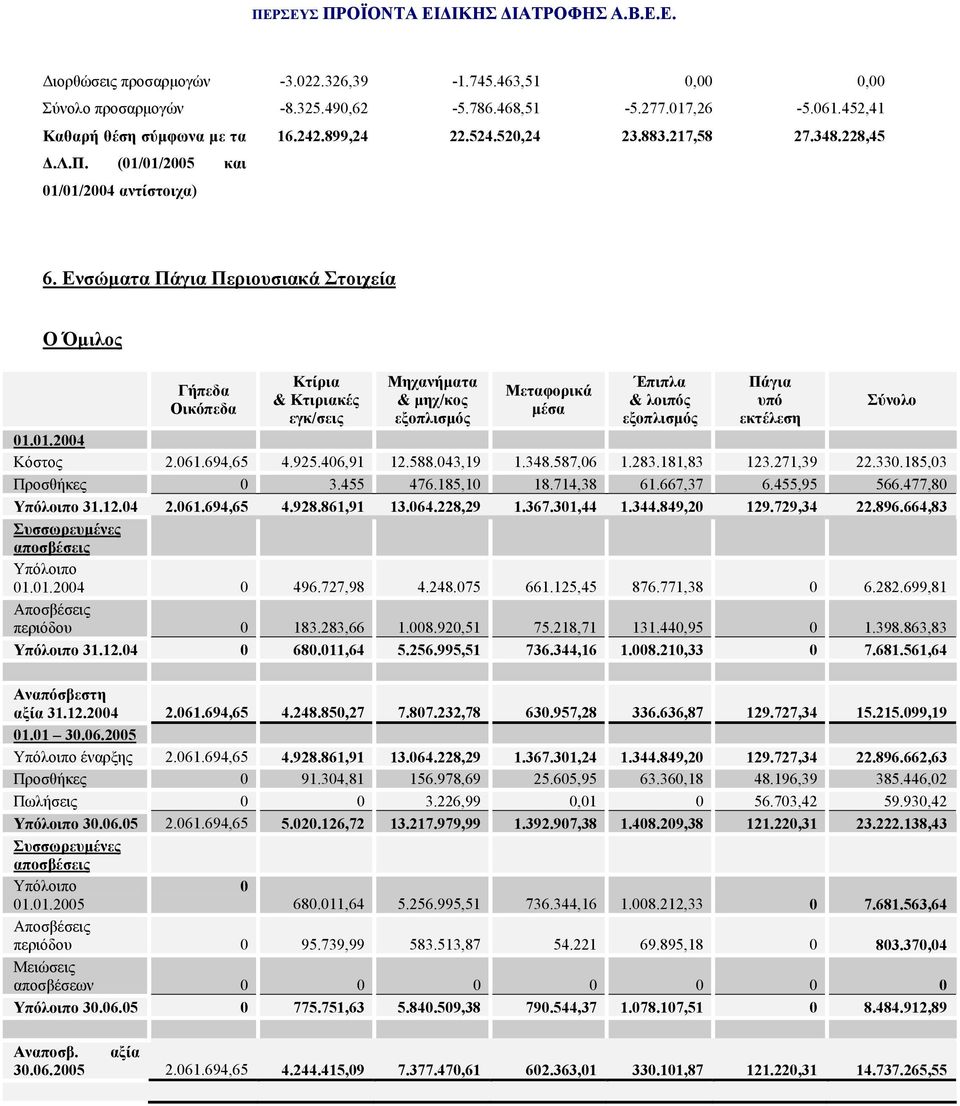 Ενσώµατα Πάγια Περιουσιακά Στοιχεία Γήπεδα Οικόπεδα Κτίρια & Κτιριακές εγκ/σεις Μηχανήµατα & µηχ/κος εξοπλισµός Μεταφορικά µέσα Έπιπλα & λοιπός εξοπλισµός Πάγια υπό εκτέλεση Σύνολο 01.01.2004 Κόστος 2.