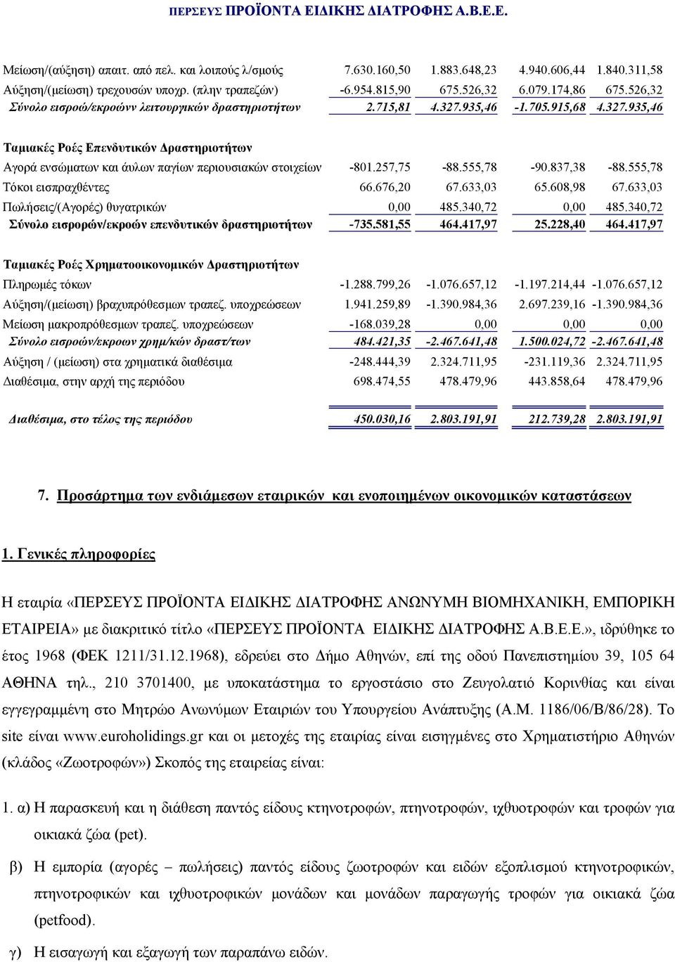 257,75-88.555,78-90.837,38-88.555,78 Τόκοι εισπραχθέντες 66.676,20 67.633,03 65.608,98 67.633,03 Πωλήσεις/(Αγορές) θυγατρικών 0,00 485.340,72 0,00 485.