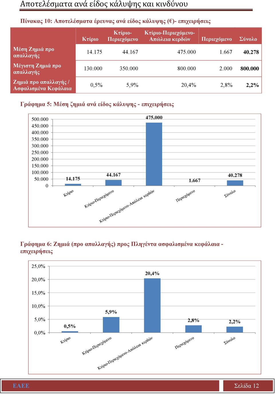 000 2.000 800.000 0,5% 5,9% 20,4% 2,8% 2,2% Γράφημα 5: Μέση ζημιά ανά είδος κάλυψης - επιχειρήσεις 500.000 450.000 400.000 350.000 300.000 250.000 200.000 150.000 100.000 50.