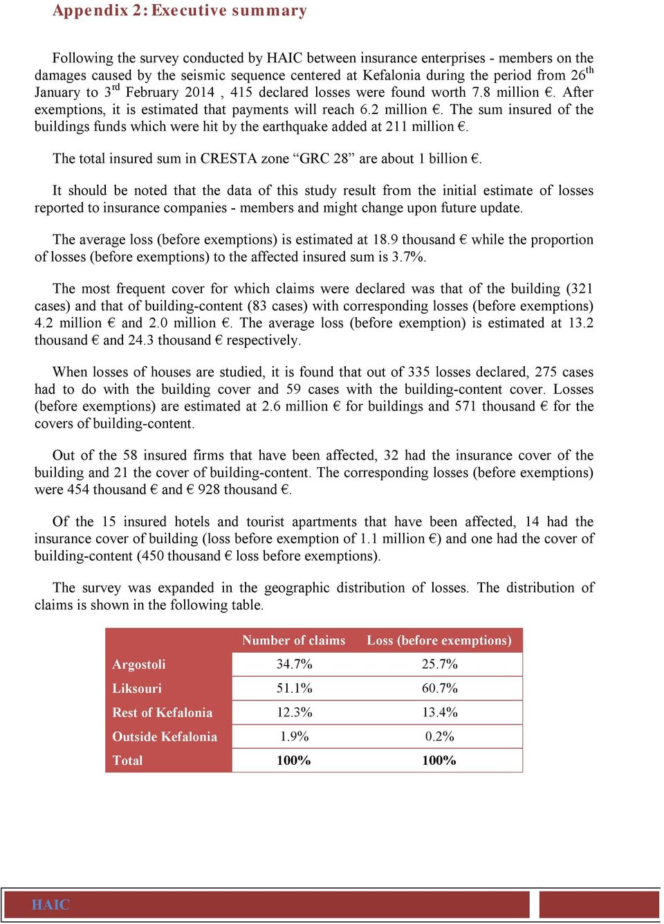 The sum insured of the buildings funds which were hit by the earthquake added at 211 million. The total insured sum in CRESTA zone GRC 28 are about 1 billion.