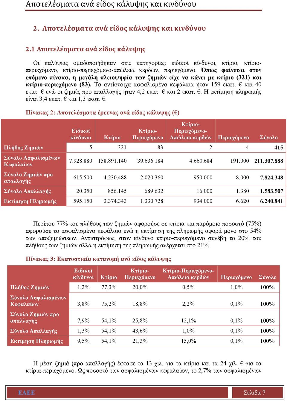 Όπως φαίνεται στον επόμενο πίνακα, η μεγάλη πλειοψηφία των ζημιών είχε να κάνει με κτίριο (321) και κτίριο-περιεχόμενο (83). Τα αντίστοιχα ασφαλισμένα κεφάλαια ήταν 159 εκατ. και 40 εκατ.