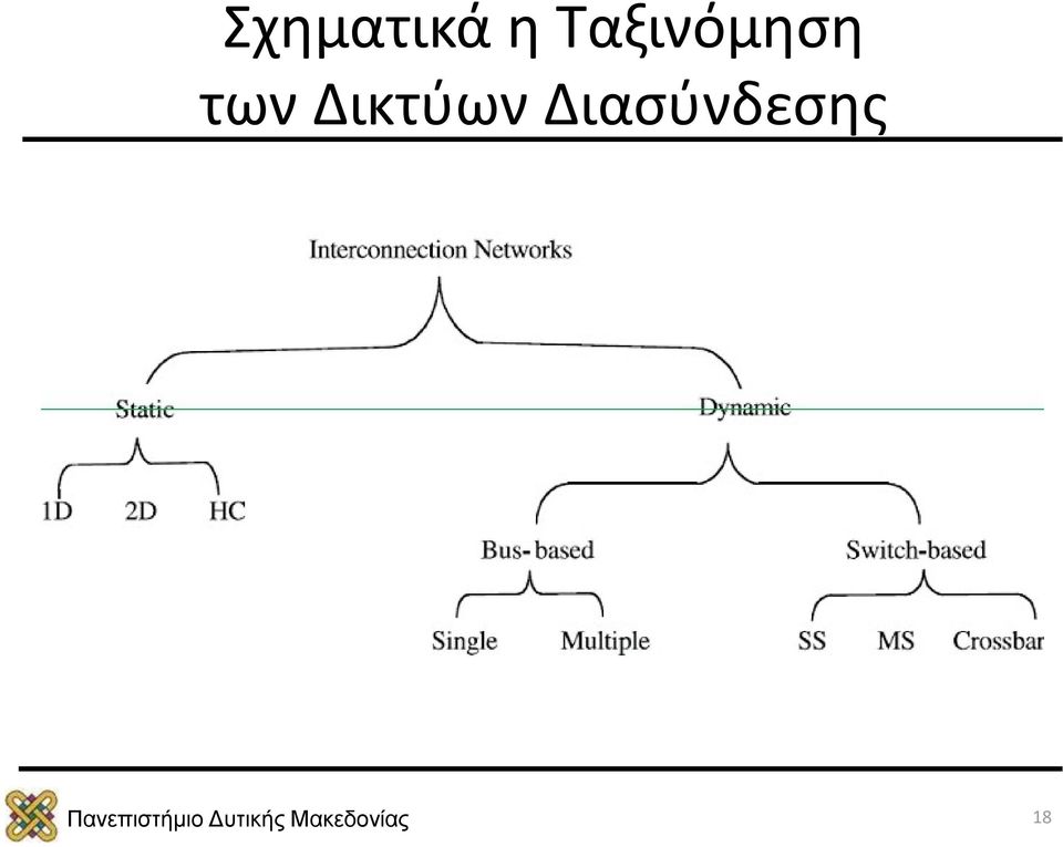 των Δικτύων