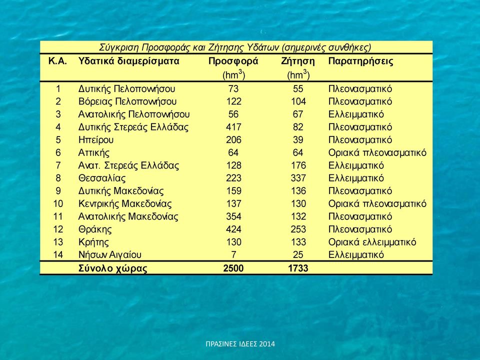 56 67 Ελλειμματικό 4 Δυτικής Στερεάς Ελλάδας 417 82 Πλεονασματικό 5 Ηπείρου 206 39 Πλεονασματικό 6 Αττικής 64 64 Οριακά πλεονασματικό 7 Ανατ.