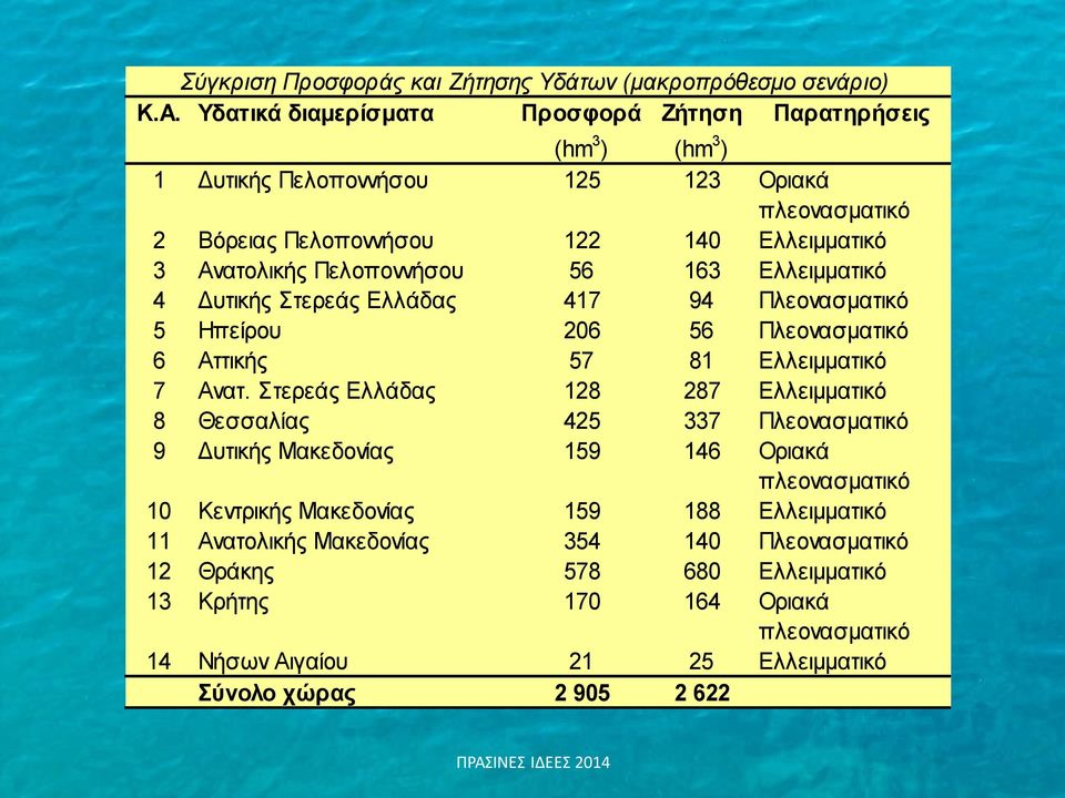 Πελοποννήσου 56 163 Ελλειμματικό 4 Δυτικής Στερεάς Ελλάδας 417 94 Πλεονασματικό 5 Ηπείρου 206 56 Πλεονασματικό 6 Αττικής 57 81 Ελλειμματικό 7 Ανατ.