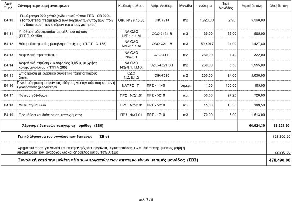 Β m3 35,00 23,00 805,00 OΔΟ-3211.Β m3 59,4917 24,00 1.427,80 Β4.13 Ασφαλτική προεπάλειψη Β4.14 Β4.15 Β4.