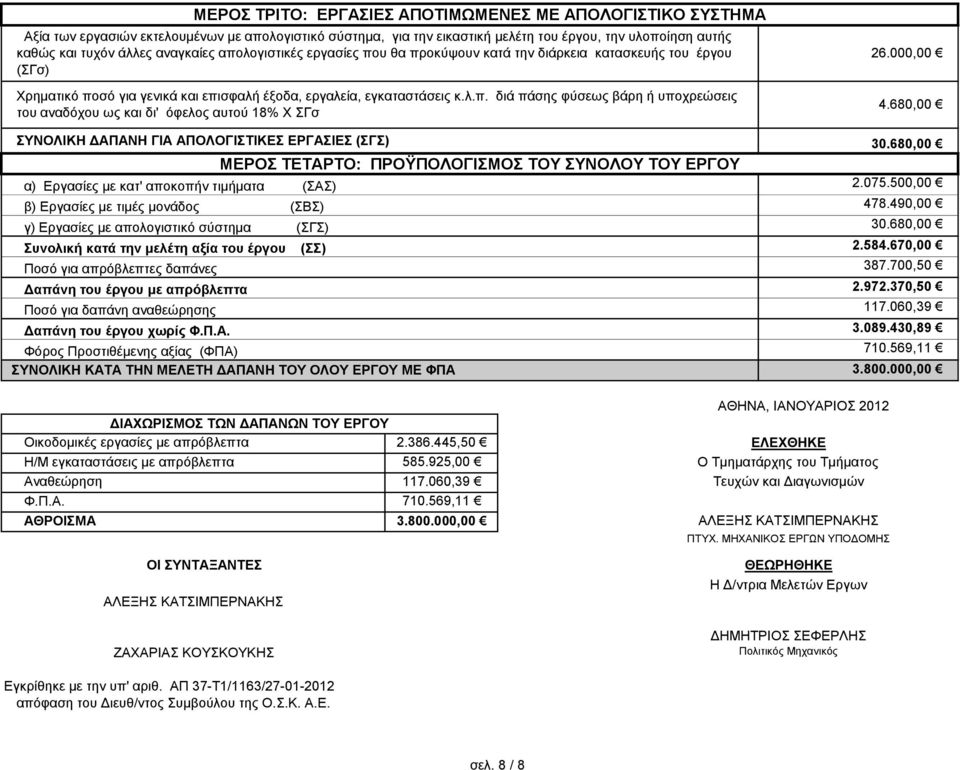 000,00 4.680,00 ΣΥΝΟΛΙΚΗ ΔΑΠΑΝΗ ΓΙΑ ΑΠΟΛΟΓΙΣΤΙΚΕΣ ΕΡΓΑΣΙΕΣ (ΣΓΣ) 30.680,00 ΜΕΡΟΣ ΤΕΤΑΡΤΟ: ΠΡΟΫΠΟΛΟΓΙΣΜΟΣ ΤΟΥ ΣΥΝΟΛΟΥ ΤΟΥ ΕΡΓΟΥ α) Εργασίες με κατ' αποκοπήν τιμήματα (ΣΑΣ) 2.075.