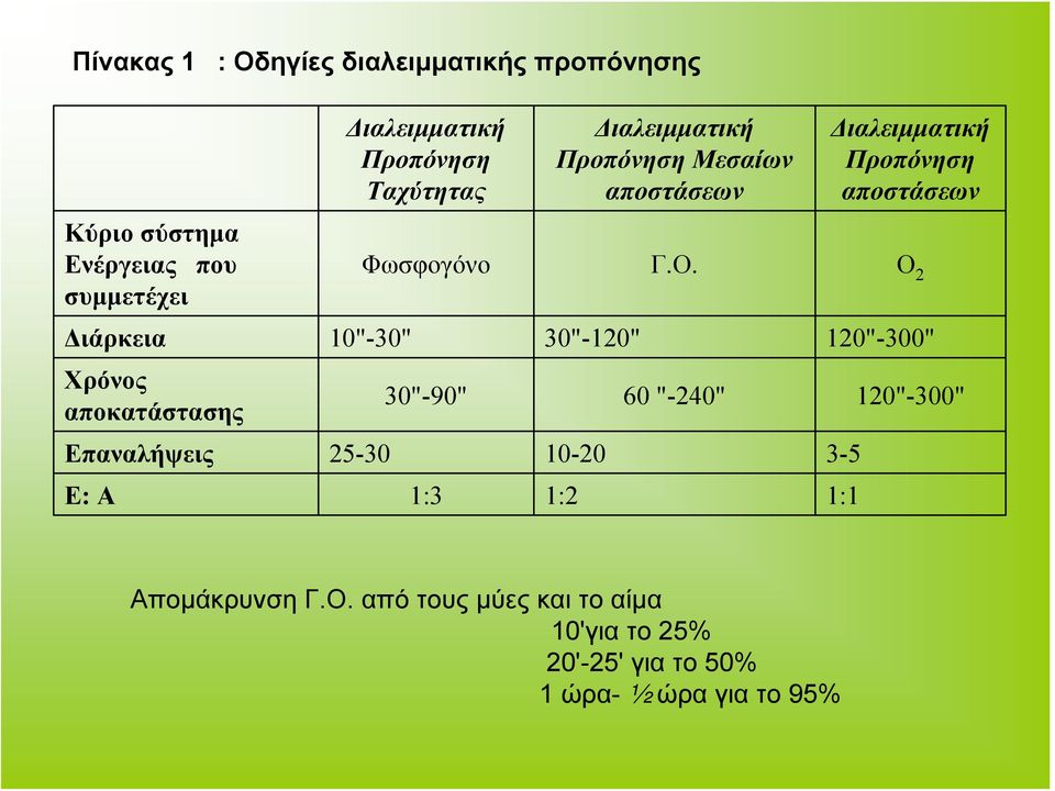 Ο 2 Διάρκεια 10"-30" 30"-120" 120"-300" Χρόνος αποκατάστασης 30"-90" 60 "-240" 120"-300" Επαναλήψεις 25-30