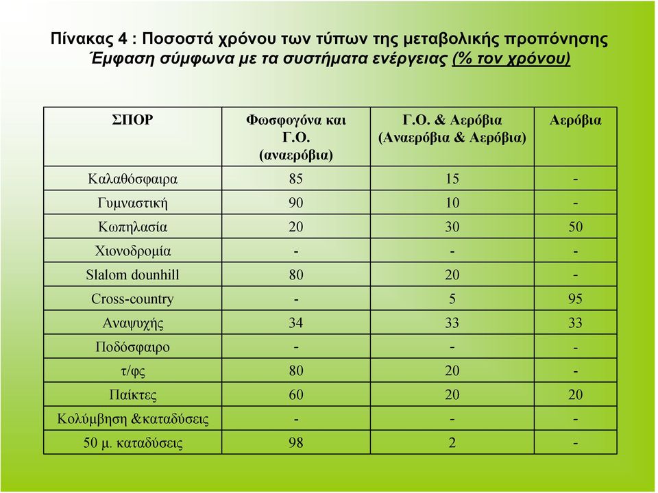 Φωσφογόνα και Γ.Ο.