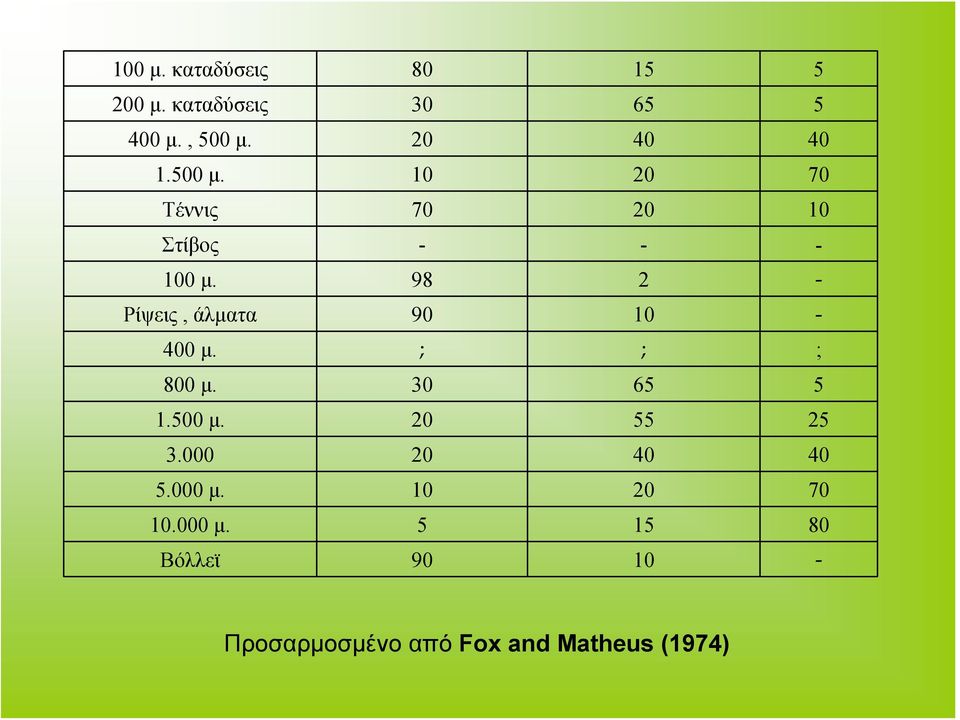 98 2 - Ρίψεις, άλματα 90 10-400 μ. ; ; ; 800 μ. 30 65 5 1.500 μ. 20 55 25 3.
