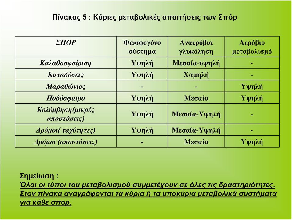 Υψηλή Μεσαία-Υψηλή - Δρόμοι( ταχύτητες) Υψηλή Μεσαία-Υψηλή - Δρόμοι (αποστάσεις) - Μεσαία Υψηλή Σημείωση : Όλοι οι τύποι του