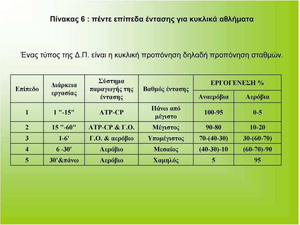 ΕΡΓΟΓΕΝΕΣΗ % Αναερόβια Αερόβια 100-95 0-5 2 15 "-60" ATP-CP & Γ.Ο. Μέγιστος 90-80 10-20 3 1-6' Γ.Ο. & αερόβιο