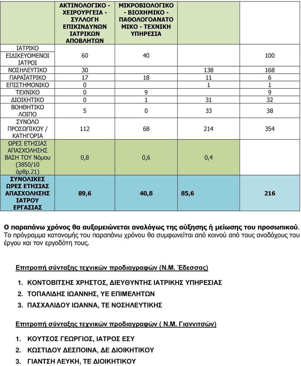 21) ΣΥΝΟΛΙΚΕΣ ΙΑΤΡΟΥ ΕΡΓΑΣΙΑΣ 89,6 40,8 85,6 216 Ο παραπάνω χρόνος θα αυξοµειώνεται αναλόγως της αύξησης ή µείωσης του προσωπικού.