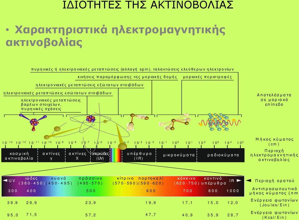 οτελέσ μα τα σ ε μ ορ ια κό επ ίπ εδο 10-13 10-12 10-11 10-10 10-9 10-8 10-7 10-6 10-5 10-4 10-3 10-2 10-1 10 0 10 1 10 2 10 3 10 4 10 5 κοσμική ακτινοβολία ακτίνες γ ακτίνες Χ υπεριώδες (UV)