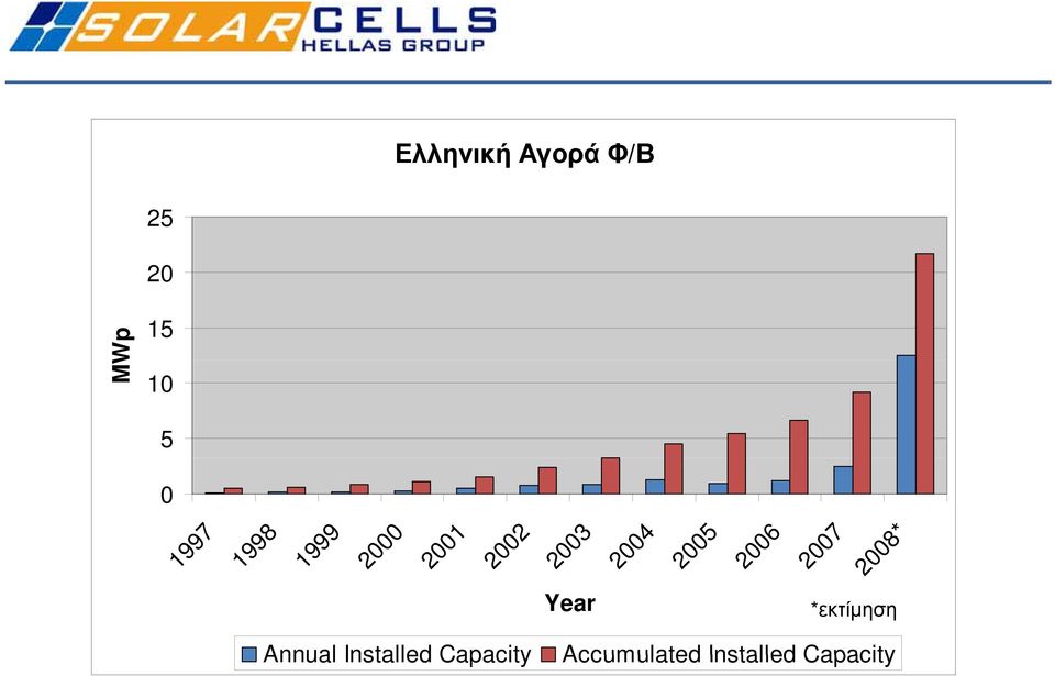 2008* Year *εκτίμηση Annual Installed