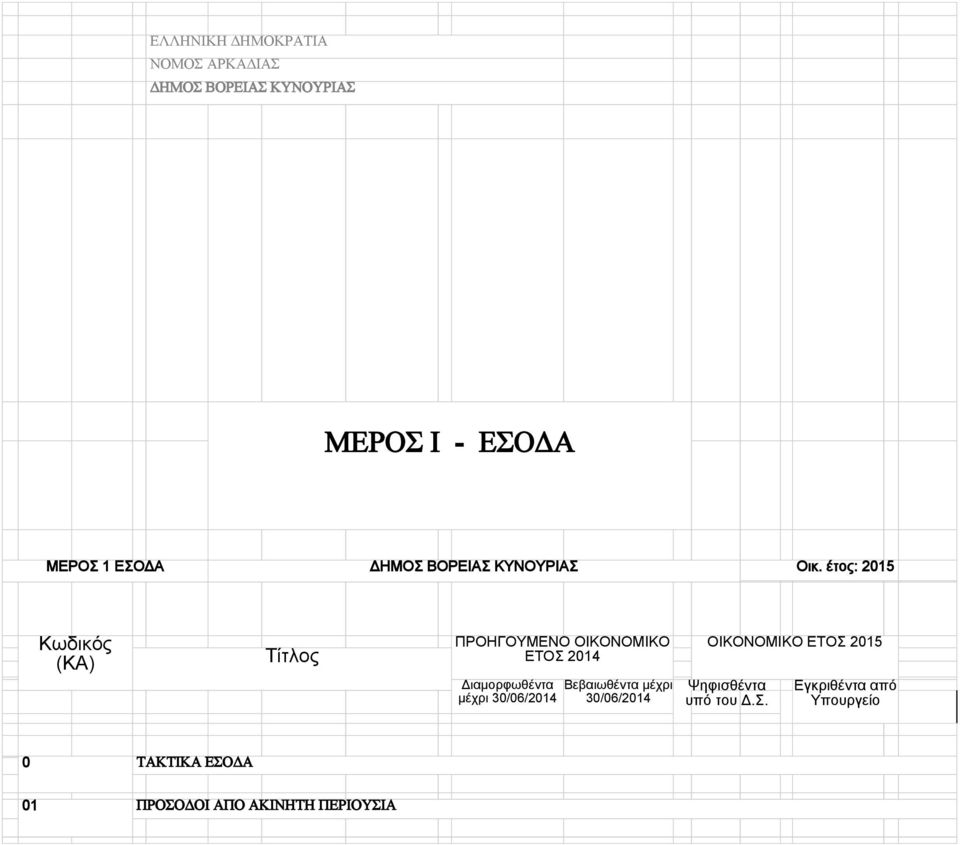 έτος: 2015 Κωδικός (ΚΑ) Τίτλος ΠΡΟΗΓΟΥΜΕΝΟ ΟΙΚΟΝΟΜΙΚΟ ΕΤΟΣ 2014 Διαμορφωθέντα Βεβαιωθέντα