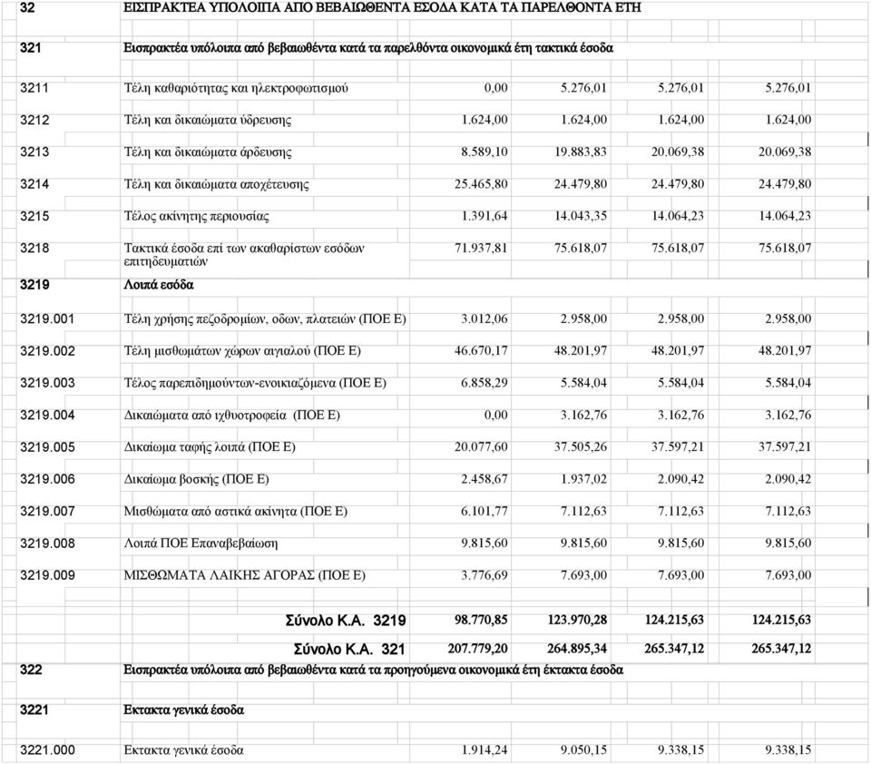 069,38 3214 Τέλη και δικαιώματα αποχέτευσης 25.465,80 24.479,80 24.479,80 24.479,80 3215 Τέλος ακίνητης περιουσίας 1.391,64 14.043,35 14.064,23 14.