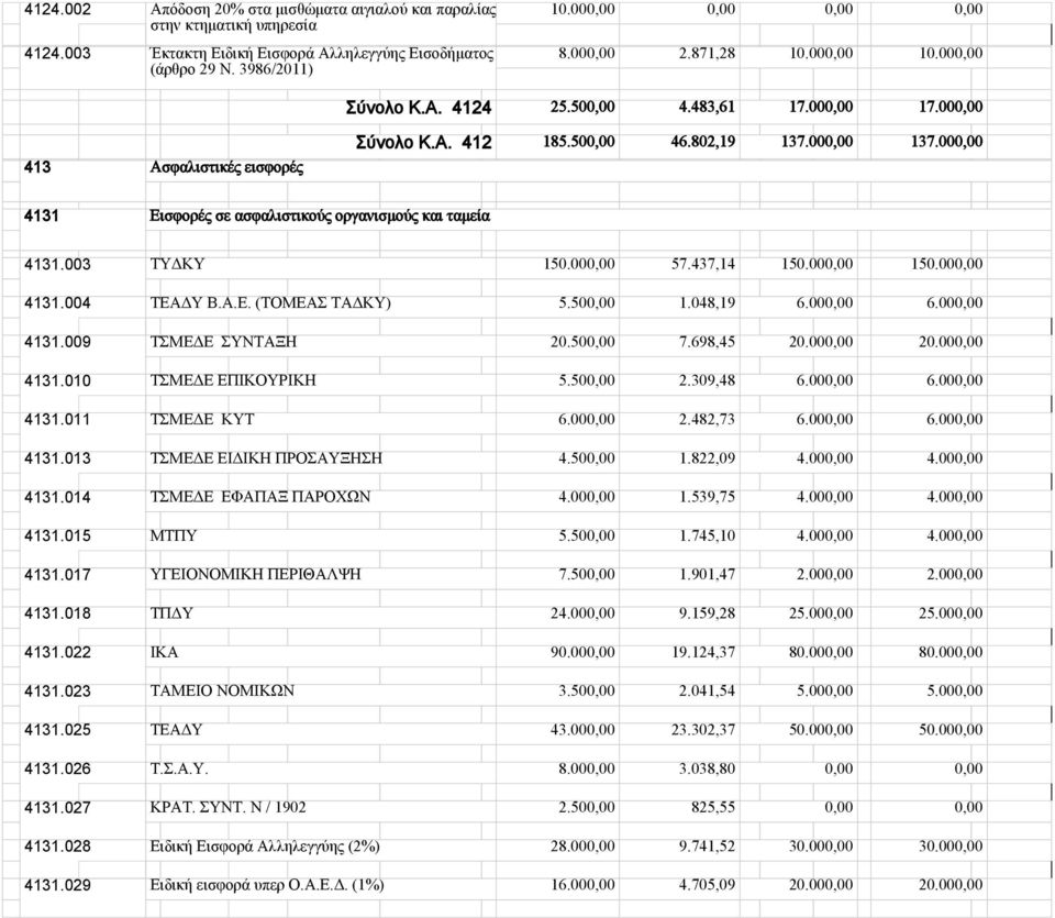 000,00 4131 Εισφορές σε ασφαλιστικούς οργανισμούς και ταμεία 4131.003 ΤΥΔΚΥ 150.000,00 57.437,14 150.000,00 150.000,00 4131.004 ΤΕΑΔΥ Β.Α.Ε. (ΤΟΜΕΑΣ ΤΑΔΚΥ) 5.500,00 1.048,19 6.000,00 6.000,00 4131.009 ΤΣΜΕΔΕ ΣΥΝΤΑΞΗ 20.