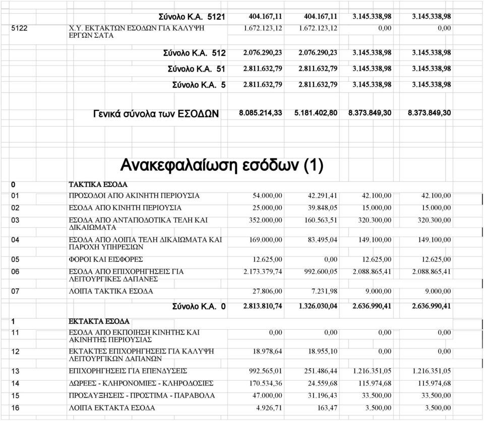 849,30 8.373.849,30 0 ΤΑΚΤΙΚΑ ΕΣΟΔΑ Ανακεφαλαίωση εσόδων (1) 01 ΠΡΟΣΟΔΟΙ ΑΠΟ ΑΚΙΝΗΤΗ ΠΕΡΙΟΥΣΙΑ 54.000,00 42.291,41 42.100,00 42.100,00 02 ΕΣΟΔΑ ΑΠΟ ΚΙΝΗΤΗ ΠΕΡΙΟΥΣΙΑ 25.000,00 39.848,05 15.000,00 15.