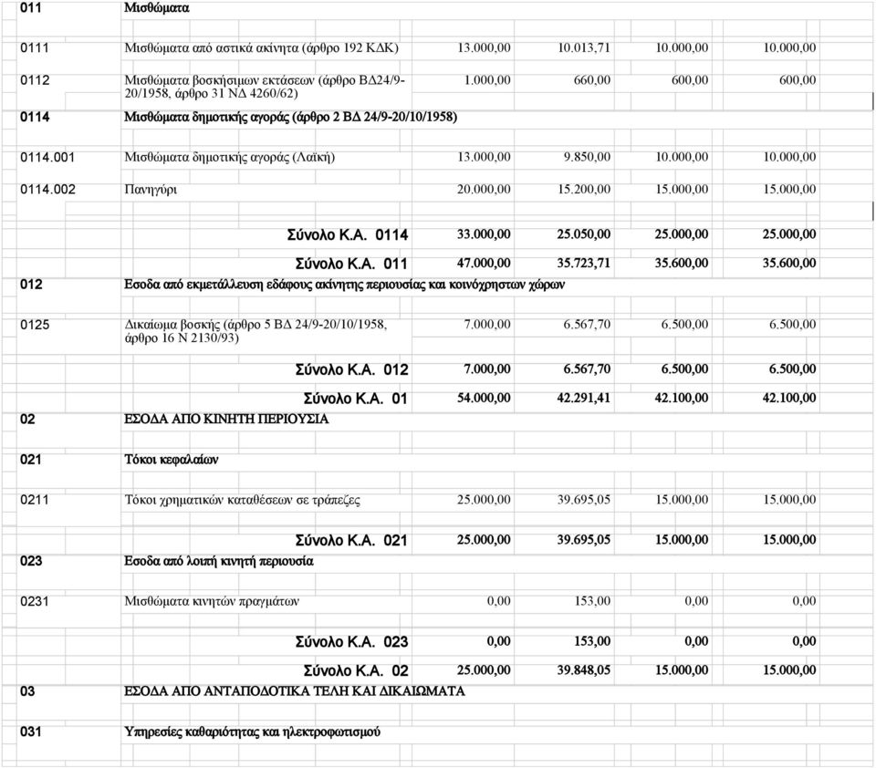 000,00 15.200,00 15.000,00 15.000,00 Σύνολο Κ.Α. 0114 33.000,00 25.050,00 25.000,00 25.000,00 Σύνολο Κ.Α. 011 47.000,00 35.723,71 35.600,00 35.