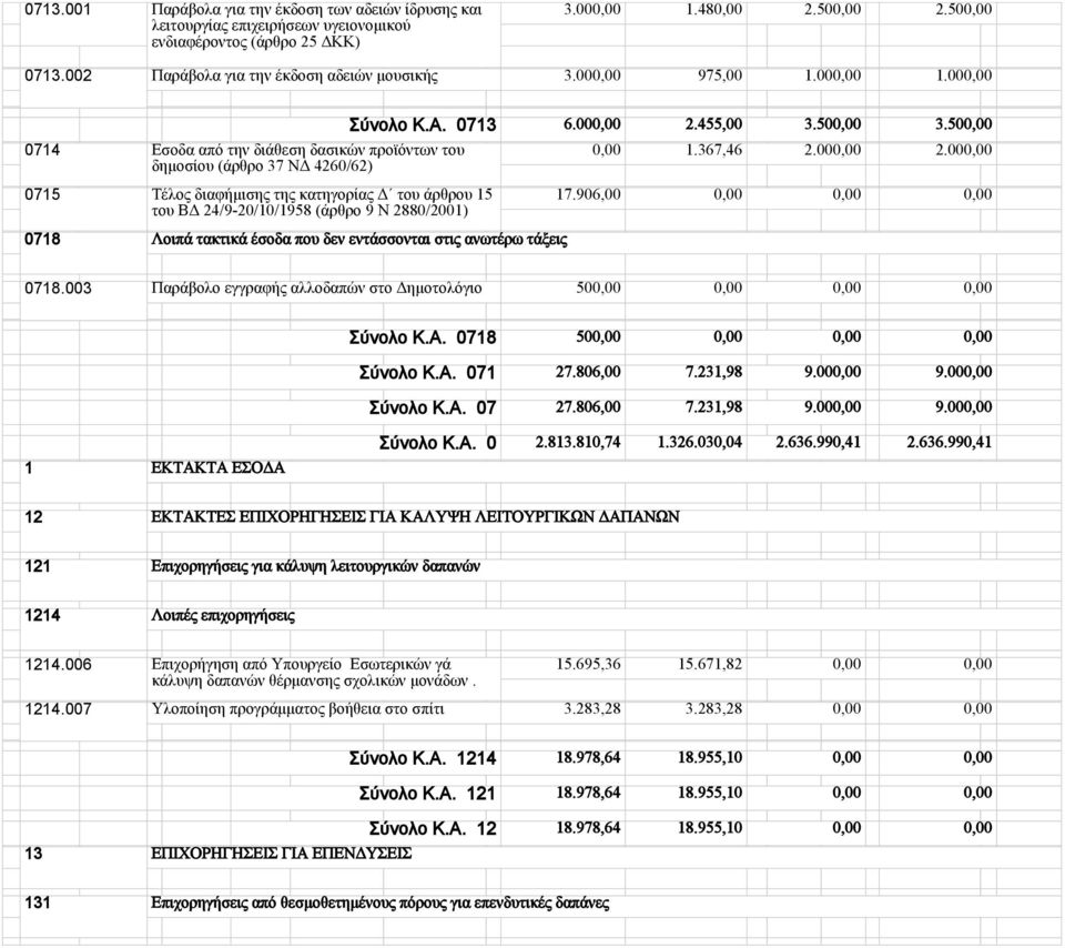 000,00 2.000,00 δημοσίου (άρθρο 37 ΝΔ 4260/62) 0715 Τέλος διαφήμισης της κατηγορίας Δ του άρθρου 15 του ΒΔ 24/9-20/10/1958 (άρθρο 9 Ν 2880/2001) 17.