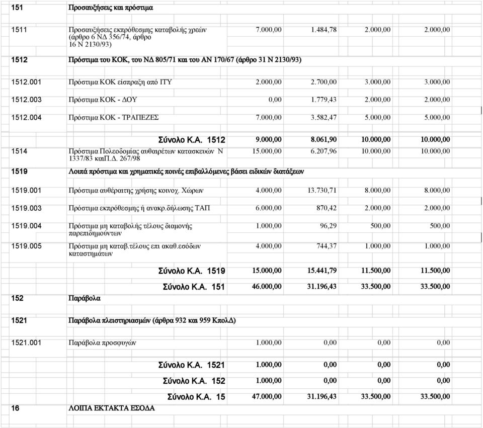 779,43 2.000,00 2.000,00 1512.004 Πρόστιμα ΚΟΚ - ΤΡΑΠΕΖΕΣ 7.000,00 3.582,47 5.000,00 5.000,00 1514 Πρόστιμα Πολεοδο