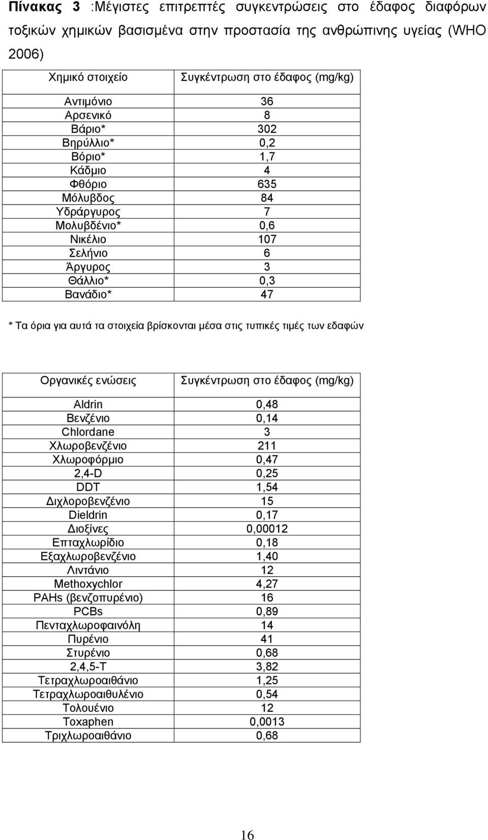 βρίσκονται μέσα στις τυπικές τιμές των εδαφών Οργανικές ενώσεις Συγκέντρωση στο έδαφος (mg/kg) Aldrin 0,48 Βενζένιο 0,14 Chlordane 3 Χλωροβενζένιο 211 Χλωροφόρμιο 0,47 2,4-D 0,25 DDT 1,54