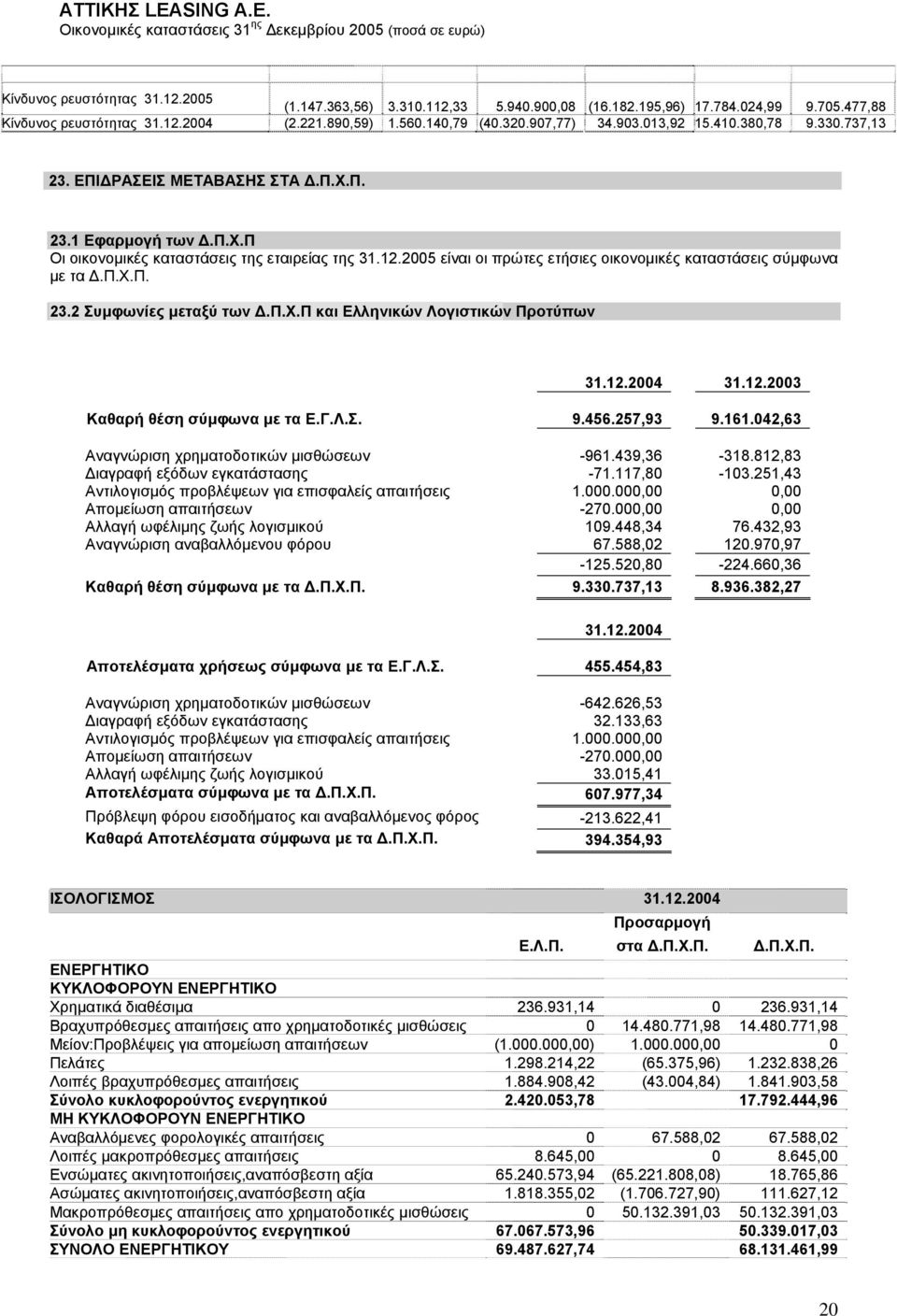 2005 είναι οι πρώτες ετήσιες οικονομικές καταστάσεις σύμφωνα με τα Δ.Π.Χ.Π. 23.2 Συμφωνίες μεταξύ των Δ.Π.Χ.Π και Ελληνικών Λογιστικών Προτύπων 31.12.2004 31.12.2003 Καθαρή θέση σύμφωνα με τα Ε.Γ.Λ.Σ. 9.