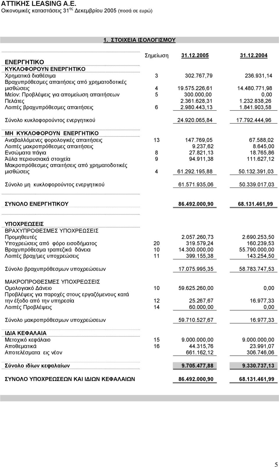 903,58 Σύνολο κυκλοφορούντος ενεργητικού 24.920.065,84 17.792.444,96 ΜΗ ΚΥΚΛΟΦΟΡΟΥΝ ΕΝΕΡΓΗΤΙΚΟ Αναβαλλόμενες φορολογικές απαιτήσεις 13 147.769,05 67.588,02 Λοιπές μακροπρόθεσμες απαιτήσεις 9.237,62 8.