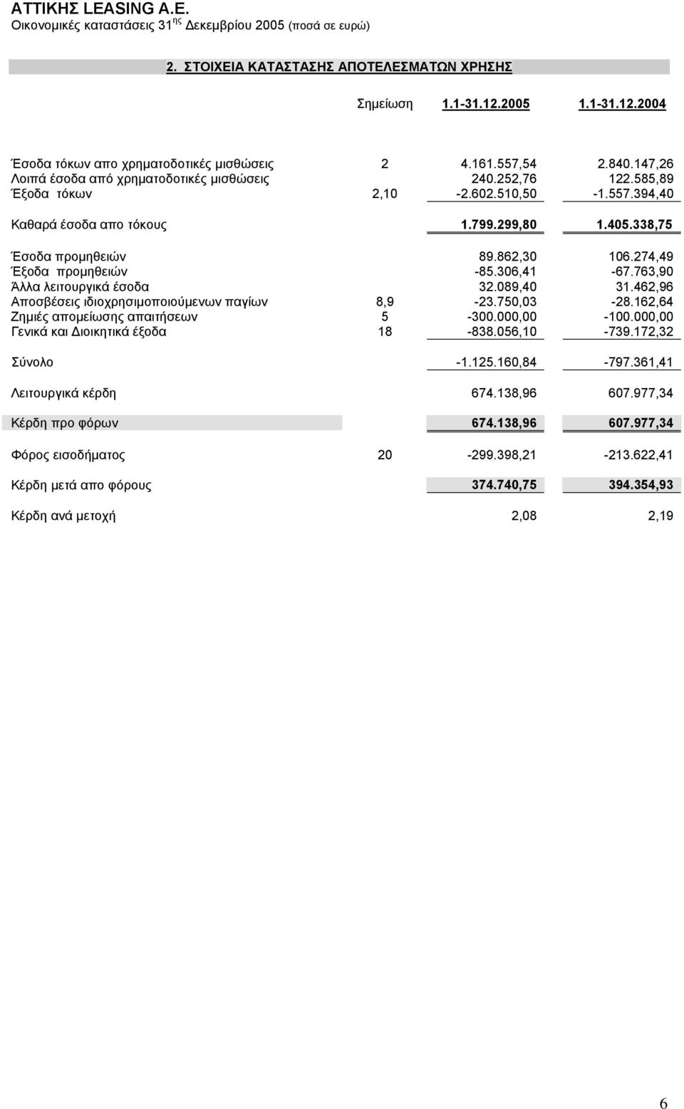 763,90 Άλλα λειτουργικά έσοδα 32.089,40 31.462,96 Αποσβέσεις ιδιοχρησιμοποιούμενων παγίων 8,9-23.750,03-28.162,64 Ζημιές απομείωσης απαιτήσεων 5-300.000,00-100.
