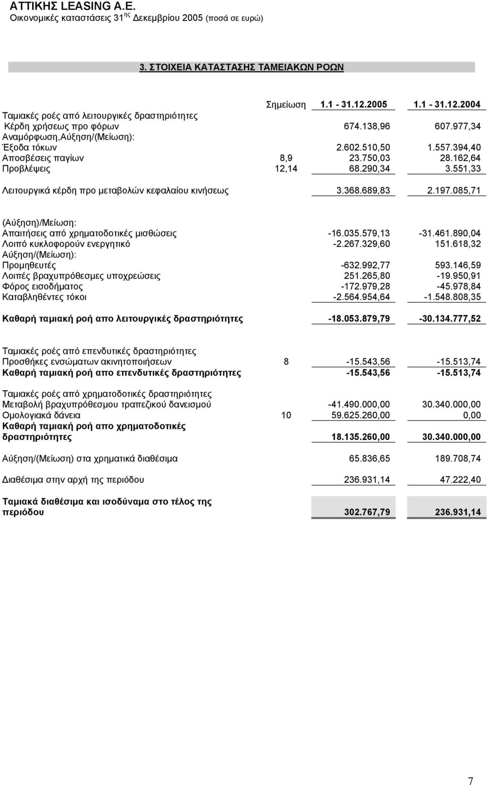 551,33 Λειτουργικά κέρδη προ μεταβολών κεφαλαίου κινήσεως 3.368.689,83 2.197.085,71 (Αύξηση)/Μείωση: Απαιτήσεις από χρηματοδοτικές μισθώσεις -16.035.579,13-31.461.