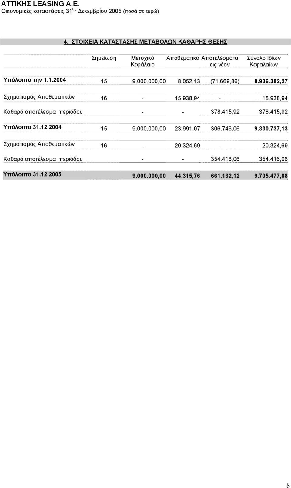 938,94 Καθαρό αποτέλεσμα περιόδου - - 378.415,92 378.415,92 Υπόλοιπο 31.12.2004 15 9.000.000,00 23.991,07 306.746,06 9.330.