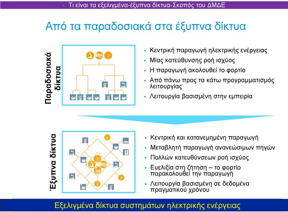 προγραμματισμός λειτουργίας Λειτουργία βασισμένη στην εμπειρία Κεντρική και κατανεμημένη παραγωγή Μεταβλητή παραγωγή ανανεώσιμων