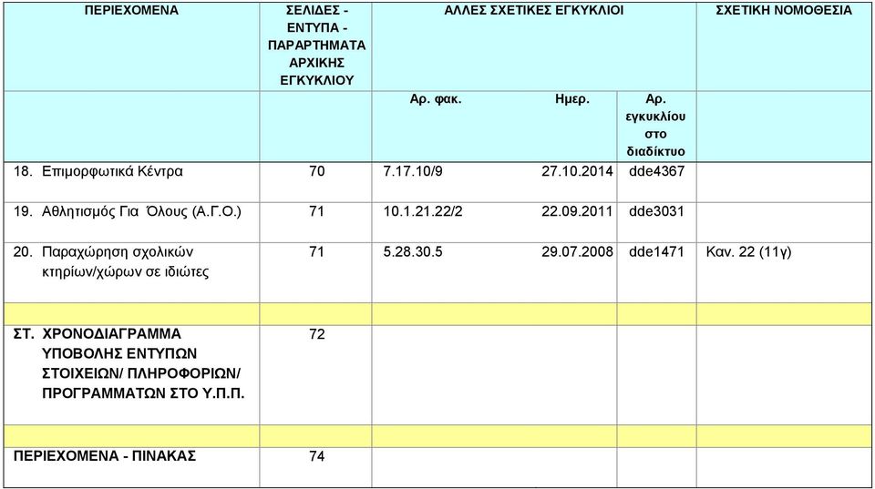 Παραχώρηση σχολικών κτηρίων/χώρων σε ιδιώτες 71 5.28.30.5 29.07.2008 dde1471 Καν.