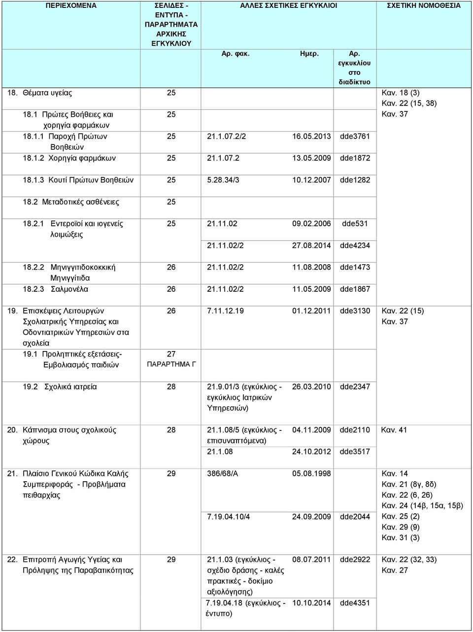 2014 dde4234 18.2.2 Μηνιγγιτιδοκοκκική 26 21.11.02/2 11.08.2008 dde1473 Μηνιγγίτιδα 18.2.3 Σαλμονέλα 26 21.11.02/2 11.05.2009 dde1867 19.