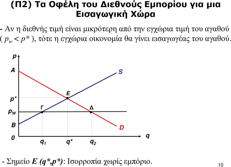 p* ), τότε η εγχώρια οικονομία θα γίνει εισαγωγέας του αγαθού.