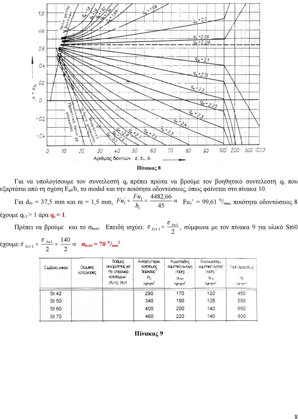 Fu1 448,66 ' Fu1 99,61 N/mm, ποιότητα οδοντώεως 8 Για d01 37,5 mm και m 1,5 mm, Fu1 b1 45 έχουμε ql1 > 1 άρα qε