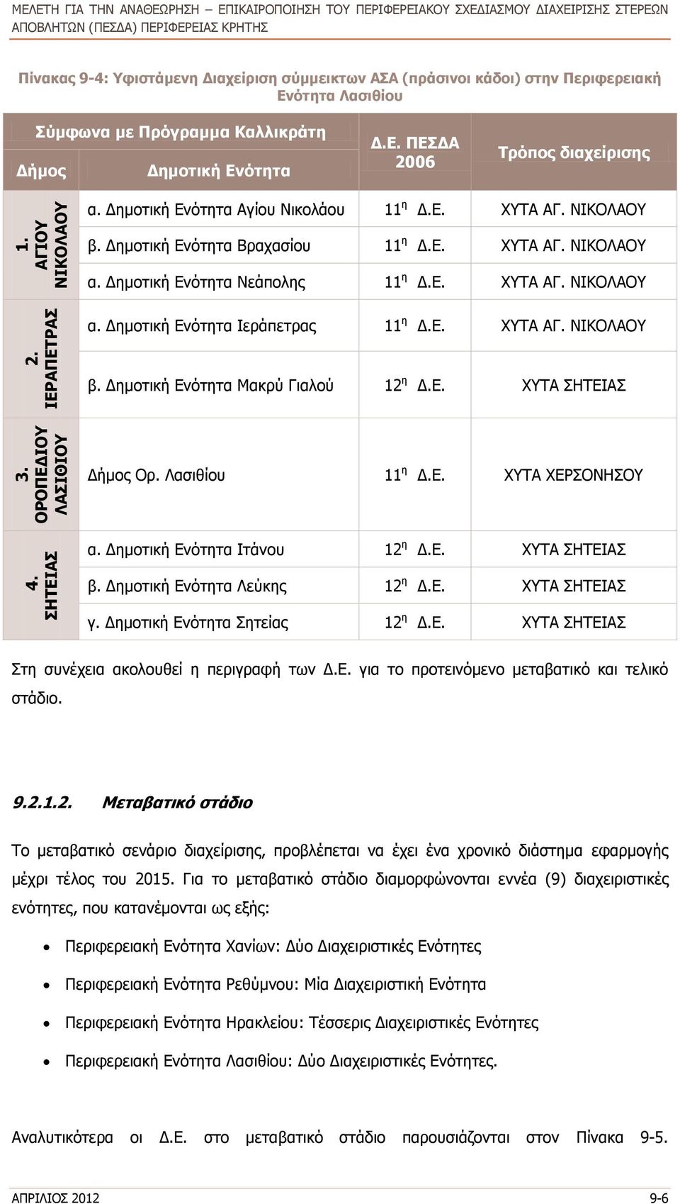 Λασιθίου Σύμφωνα με Πρόγραμμα Καλλικράτη Δήμος Δημοτική Ενότητα Δ.Ε. ΠΕΣΔΑ 2006 Τρόπος διαχείρισης α. Δημοτική Ενότητα Αγίου Νικολάου 11 η Δ.Ε. ΧΥΤΑ ΑΓ. ΝΙΚΟΛΑΟΥ β. Δημοτική Ενότητα Βραχασίου 11 η Δ.