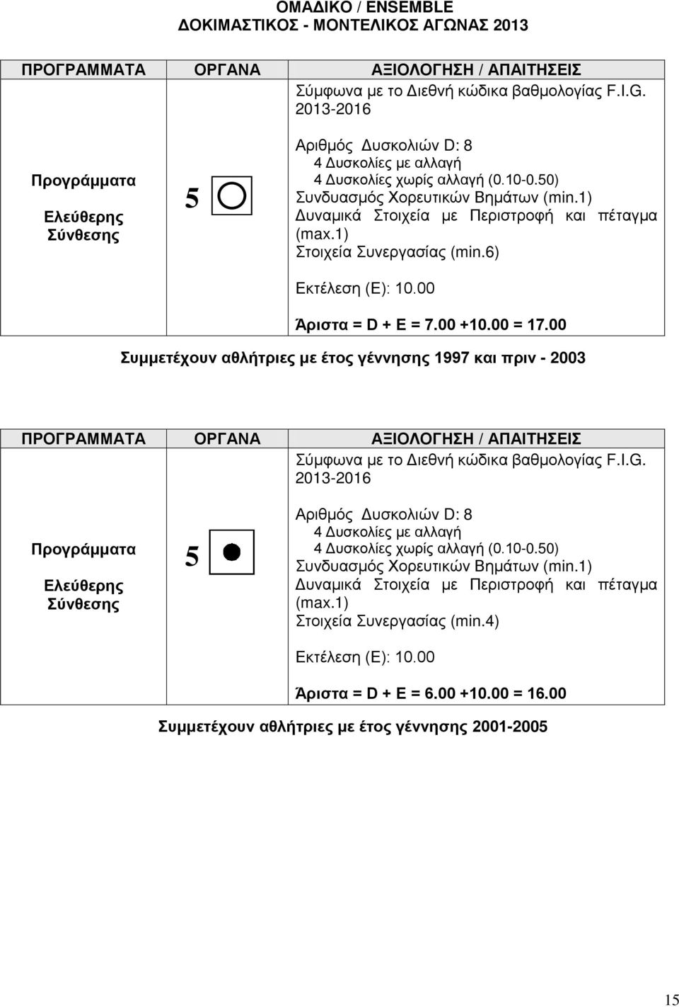 1) Δυναμικά Στοιχεία με Περιστροφή και πέταγμα (max.1) Στοιχεία Συνεργασίας (min.6) Εκτέλεση (Ε): 10.00 Άριστα = D + Ε = 7.00 +10.00 = 17.