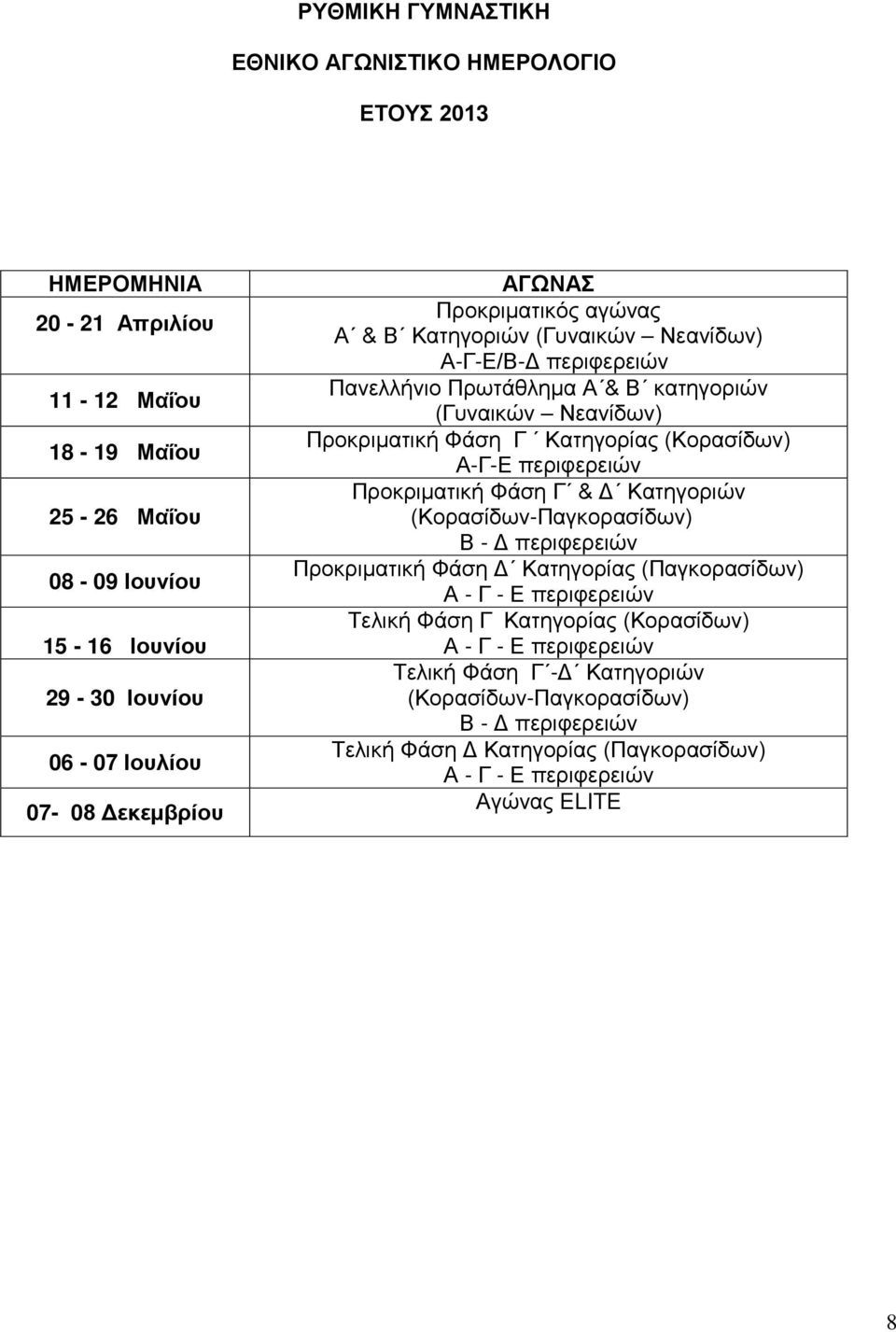 (Κορασίδων) Α-Γ-Ε περιφερειών Προκριματική Φάση Γ & Δ Κατηγοριών (Κορασίδων-Παγκορασίδων) Β - Δ περιφερειών Προκριματική Φάση Δ Κατηγορίας (Παγκορασίδων) Α - Γ - Ε περιφερειών Τελική Φάση