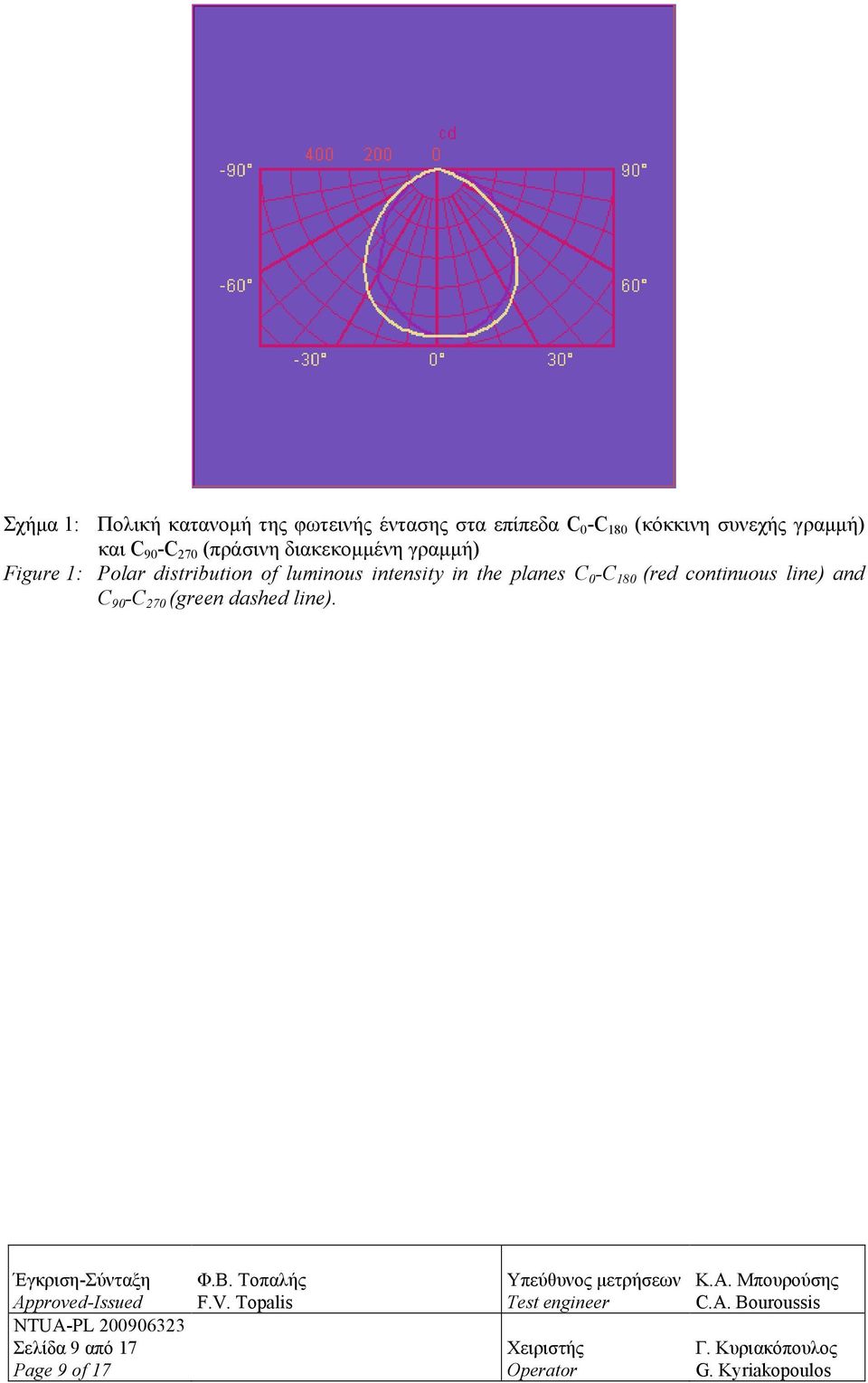 Figure 1: Polar distribution of luminous intensity in the planes C 0 -C 180