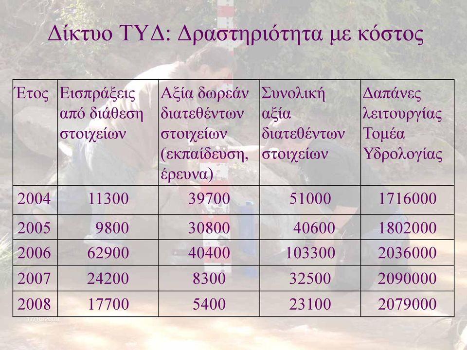 λειτουργίας Τομέα Υδρολογίας 2004 11300 39700 51000 1716000 2005 9800 30800 40600