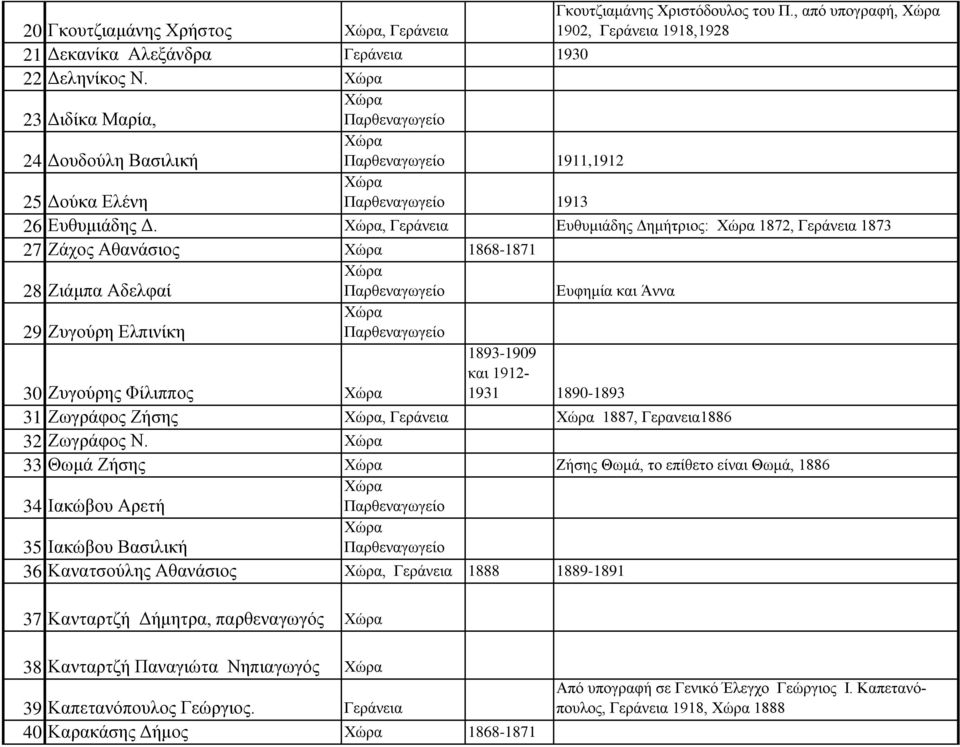 , Ευθυμιάδης Δημήτριος: 1872, 1873 27 Ζάχος Αθανάσιος 1868-1871 28 Ζιάμπα Αδελφαί 29 Ζυγούρη Ελπινίκη Ευφημία και Άννα 1893-1909 και 1912-1931 1890-1893 30 Ζυγούρης Φίλιππος 31 Ζωγράφος Ζήσης,