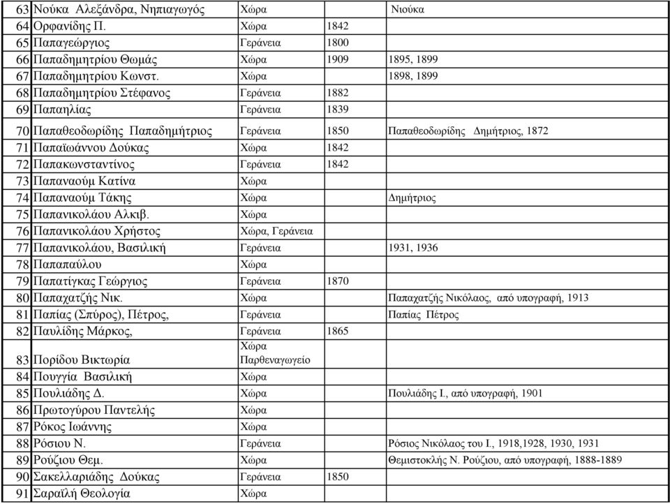 74 Παπαναούμ Τάκης Δημήτριος 75 Παπανικολάου Αλκιβ. 76 Παπανικολάου Χρήστος, 77 Παπανικολάου, Βασιλική 1931, 1936 78 Παπαπαύλου 79 Παπατίγκας Γεώργιος 1870 80 Παπαχατζής Νικ.