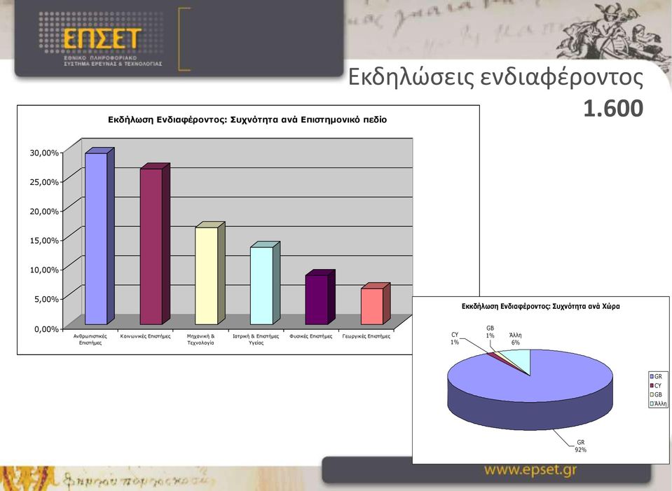 Χώρα 0,00% Ανθρωπιστικές Επιστήμες Κοινωνικές Επιστήμες Μηχανική & Τεχνολογία Ιατρική &