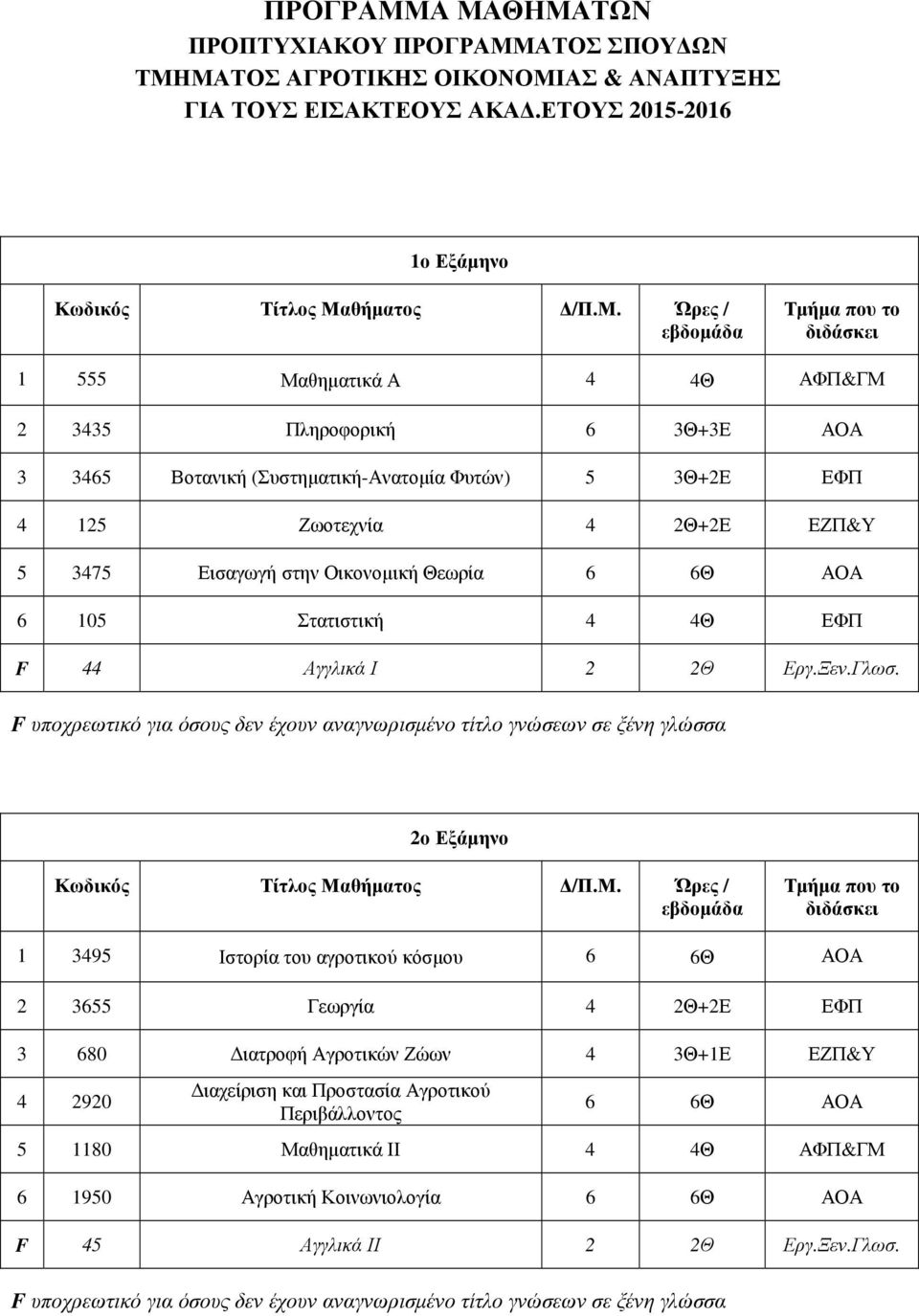 ΕΖΠ&Υ 5 3475 Εισαγωγή στην Οικονοµική Θεωρία 6 6Θ ΑΟΑ 6 105 Στατιστική 4 4Θ ΕΦΠ F 44 Αγγλικά Ι 2 2Θ Εργ.Ξεν.Γλωσ.